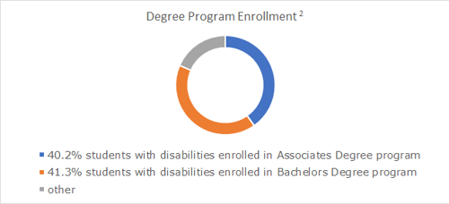 Degree Program Enrollment for Students with Disabilities
